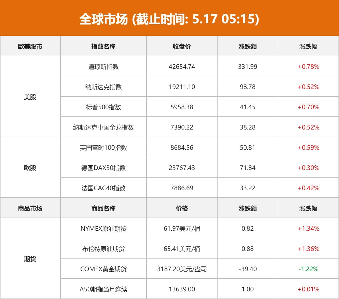 全球市场：美股三大指数集体收高 特斯拉、英伟达周线四连涨 国际金价跌超1%