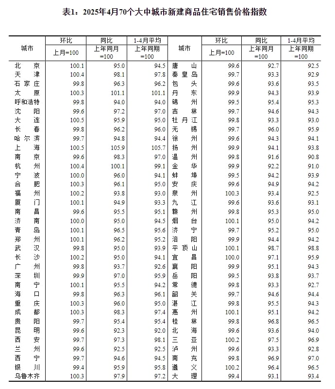 国家统计局：4月份各线城市商品住宅销售价格环比持平或略降 同比降幅均持续收窄