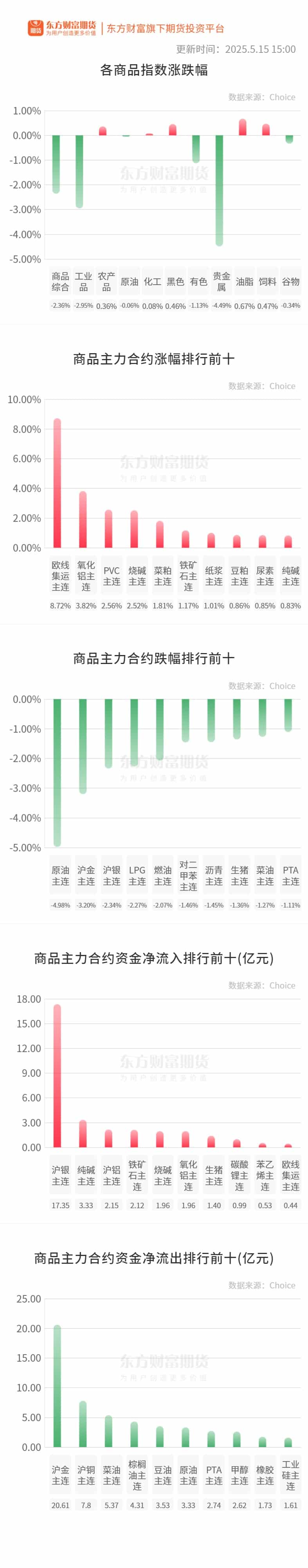 期市收评 | 商品期货跌多涨少 贵金属板块跌幅居前
