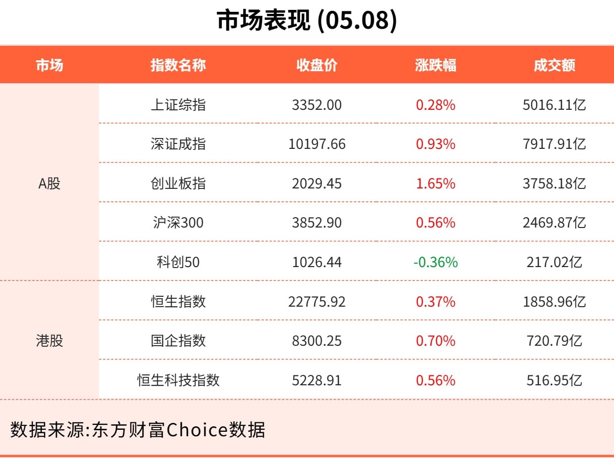 5月8日东方财富财经晚报（附新闻联播）