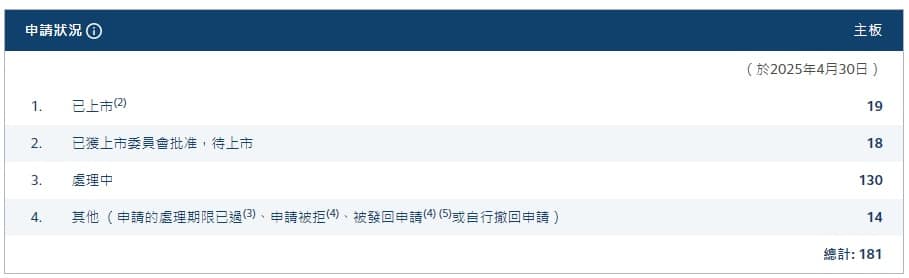 港股IPO持续火爆！一日4家公司递表 130家企业排队中！