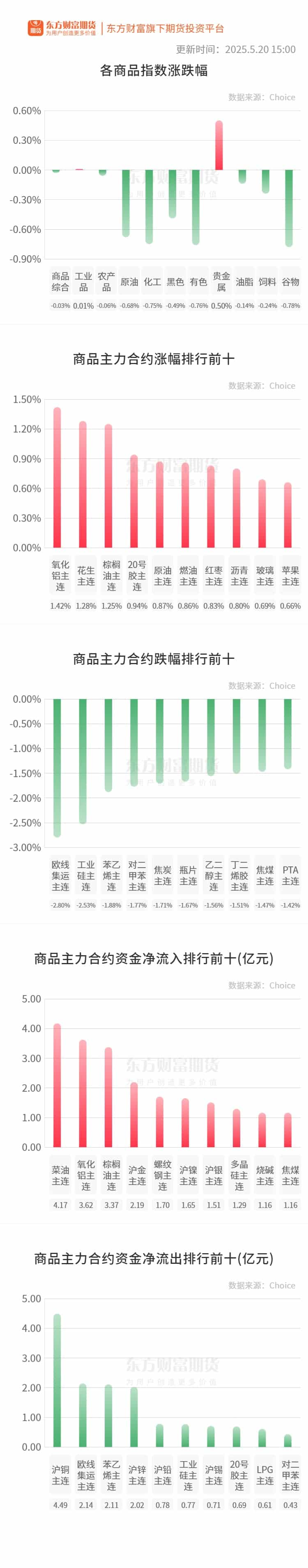 期市收评 | 商品期货多数下跌 化工板块跌幅居前