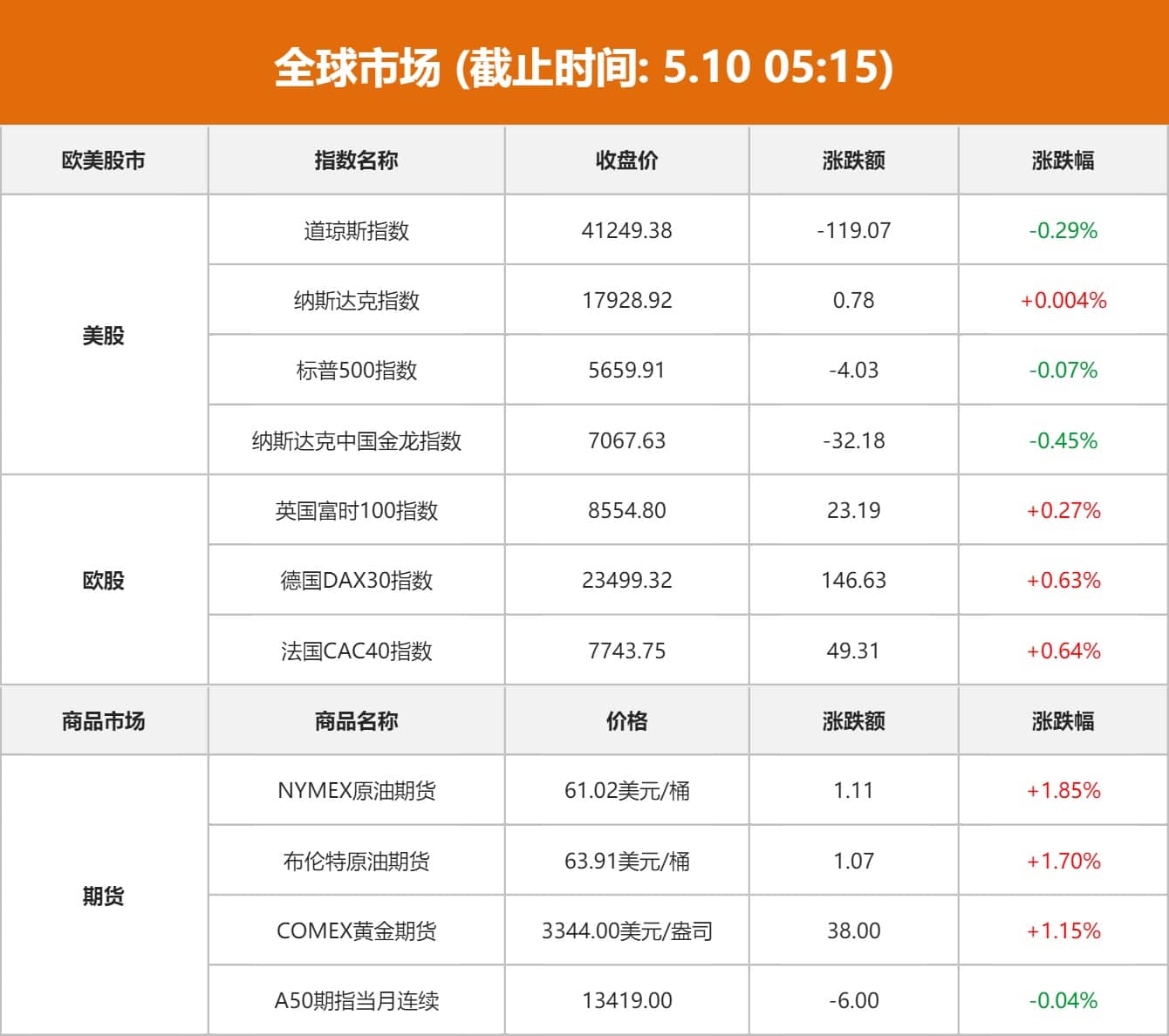 全球市场：美股三大指数涨跌互现 特斯拉涨超4%