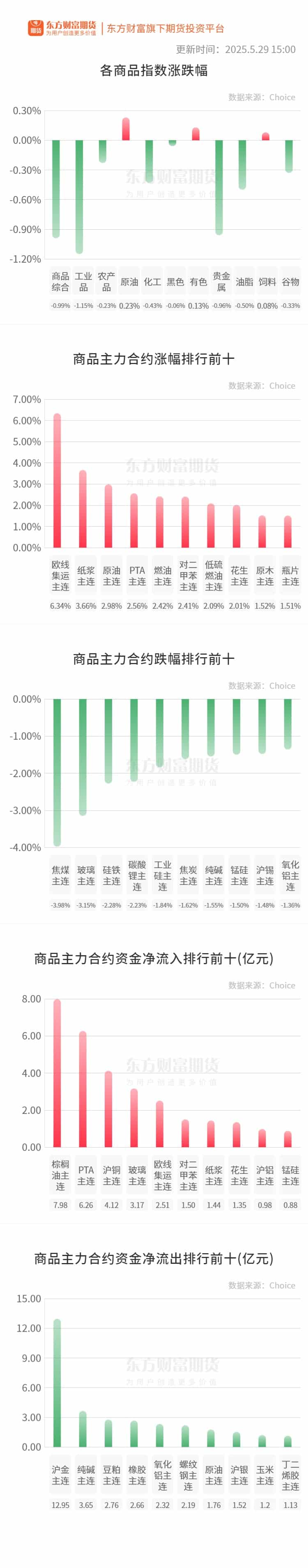 期市收评 | 商品期货涨多跌少 焦煤领跌期市
