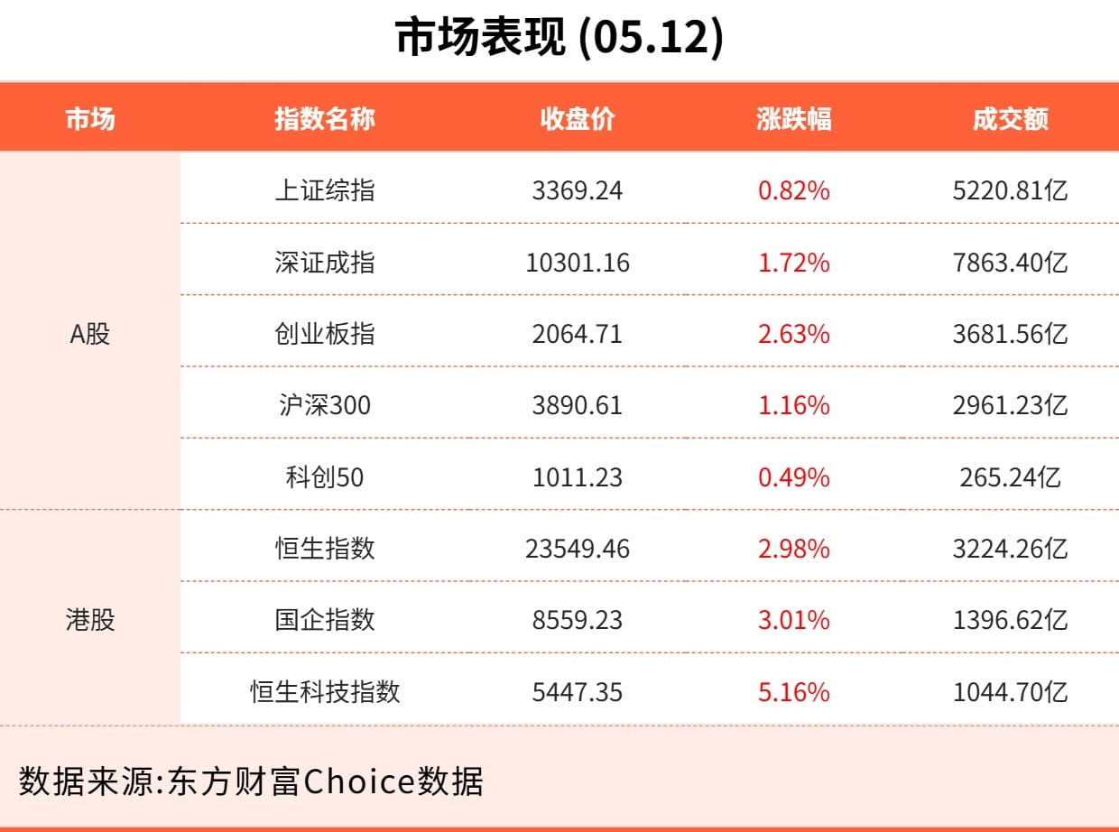 5月12日东方财富财经晚报（附新闻联播）