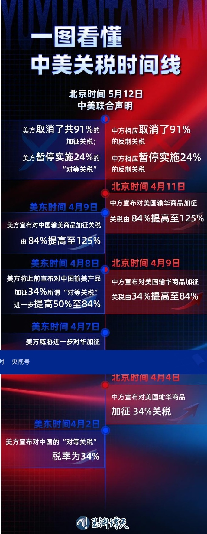 125%→10%、24% 税率暂停90天 对美关税开始调整