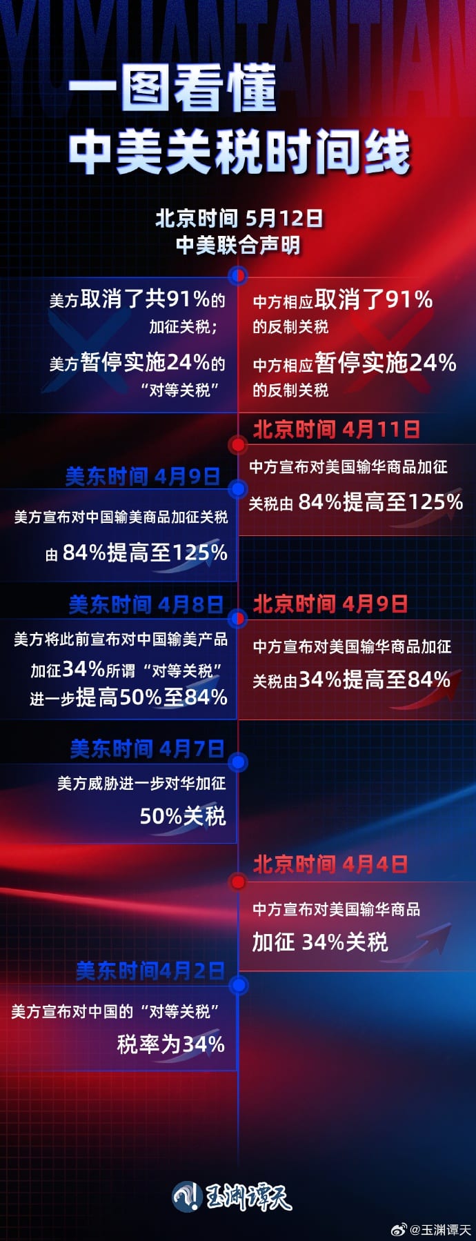 中美关税时间线全梳理