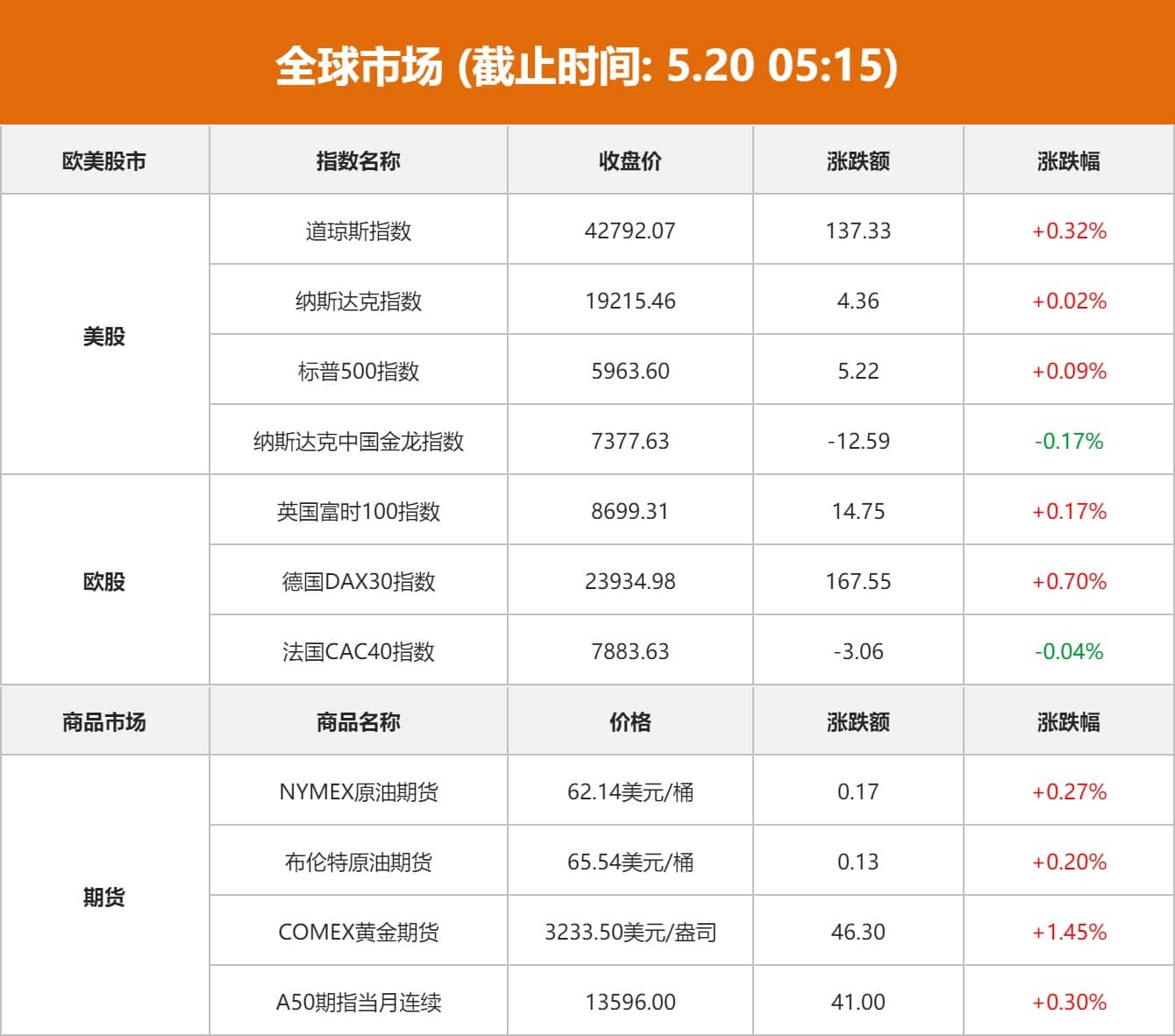 全球市场：美股三大指数小幅收涨 哔哩哔哩跌近5% 国际金价上涨1.45%
