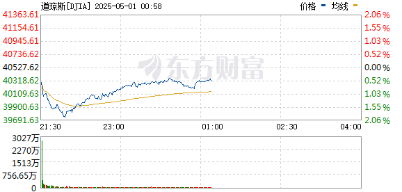 美国一季度GDP萎缩 美股三大指数集体下跌 国际油价走低