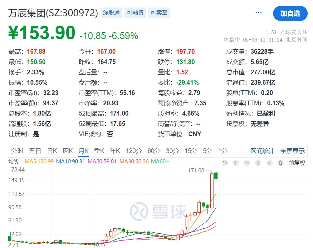 大牛股万辰集团，盘中跌超8%！