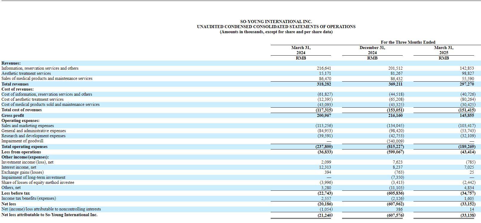 一季度营收同比下滑6.6%，轻医美连锁业务收入却增超5倍 新氧线下转型能否破局？