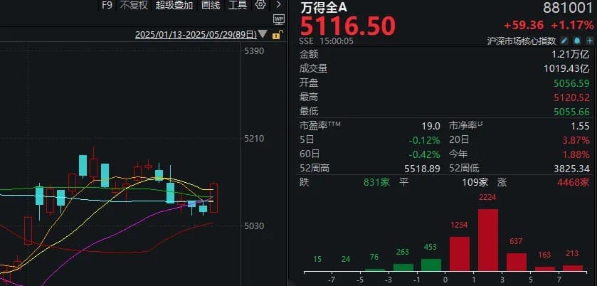 今日放量反弹后，A股调整结束了吗？