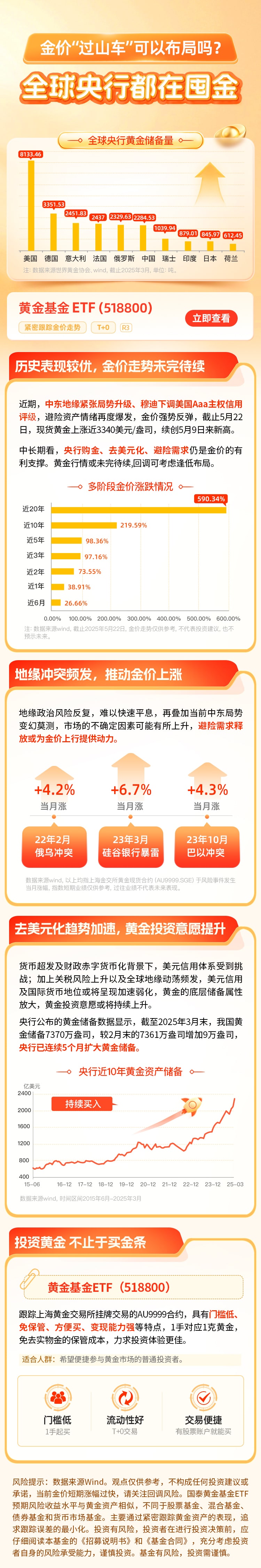 金价过山车可以布局吗？全球央行都在购金，关注黄金基金ETF（518800），T+0交易