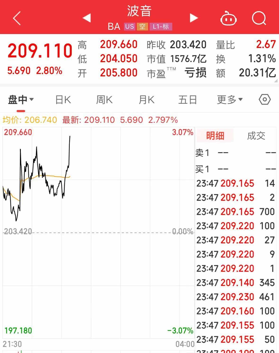 特朗普到访，卡塔尔要买160架飞机，波音公司获价值2000亿美元的订单！波音股价直线拉升