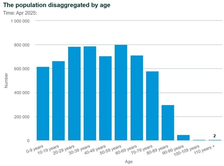 81:21！丹麦将退休年龄提高至70岁，在议会通过！70岁已达全球最高水平，更多国家或将逐步跟进