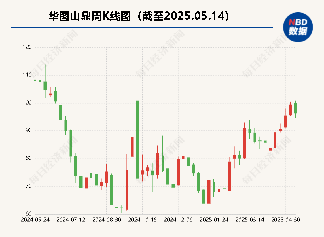 今年一季度赚超亿元  「考公」热下华图山鼎如何「趁热打铁」