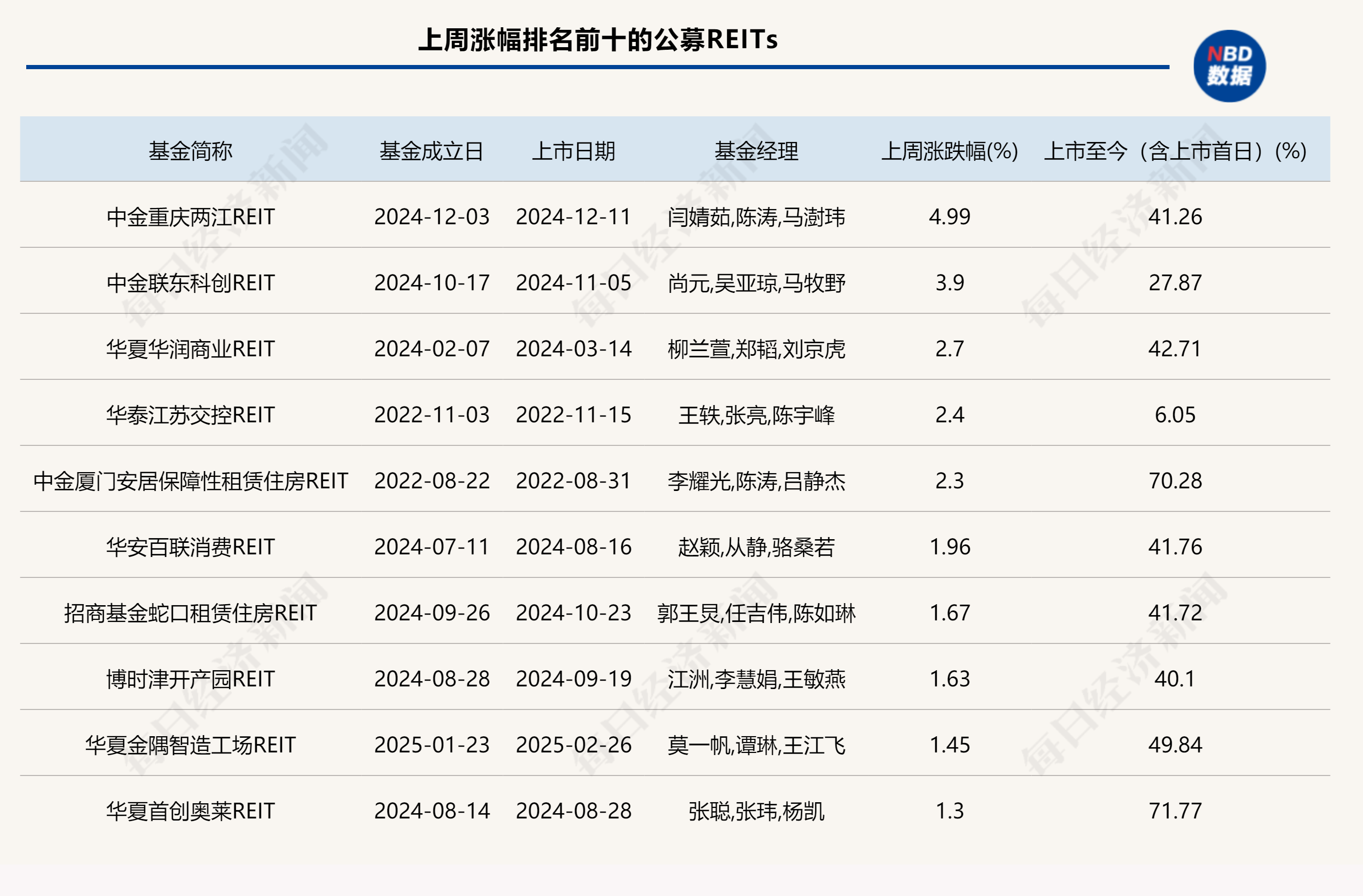 上周消费REITs表现优秀，发行市场持续活跃，又有产品启动扩募