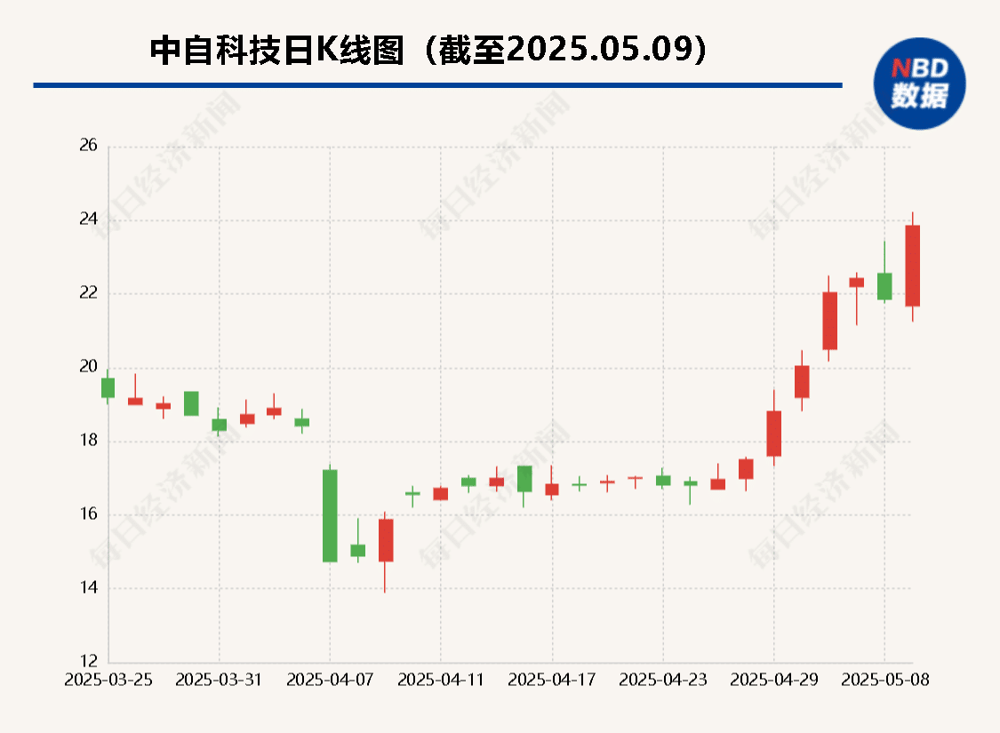 「尾气治理」公司要做机器人轻量化材料？实探川股「牛股」中自科技