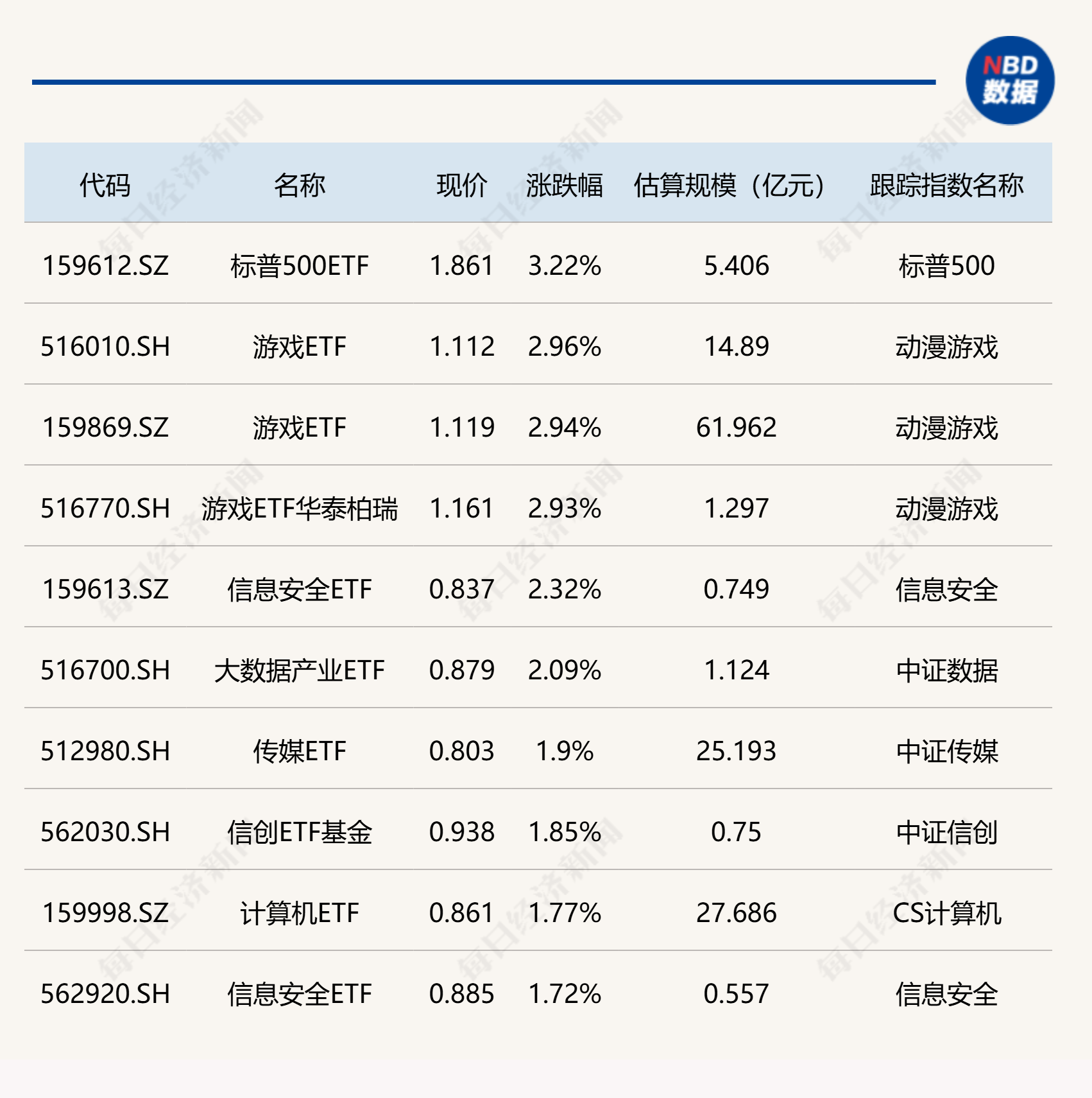 ETF今日收评 | 标普500ETF、游戏ETF涨约3%，港股汽车相关ETF跌超4%
