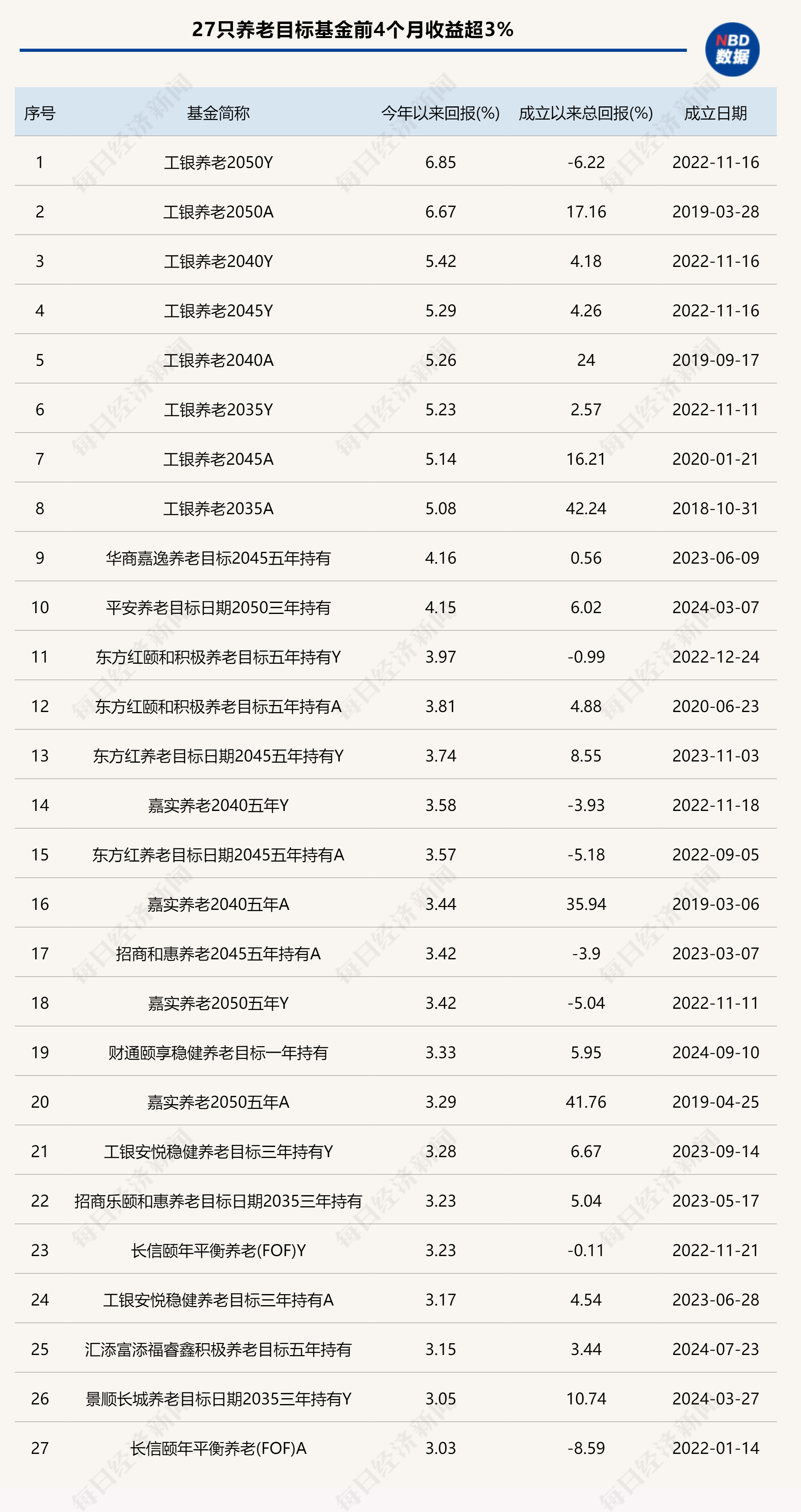 养老星球|前4个月27只养老目标基金收益超3%