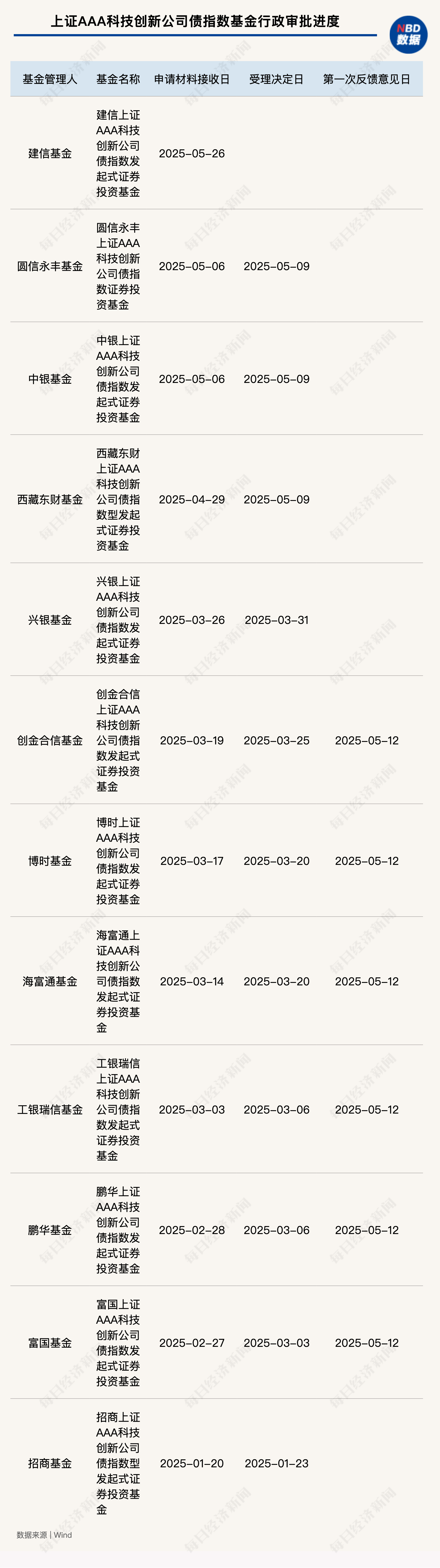 多家基金公司申报科创债指数基金，业内关注相关债券配置价值