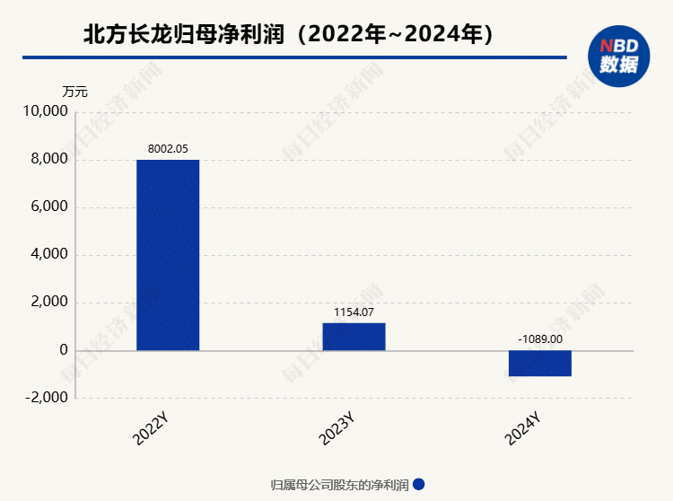 上市两年业绩「变脸」，北方长龙拟收购河南众晟