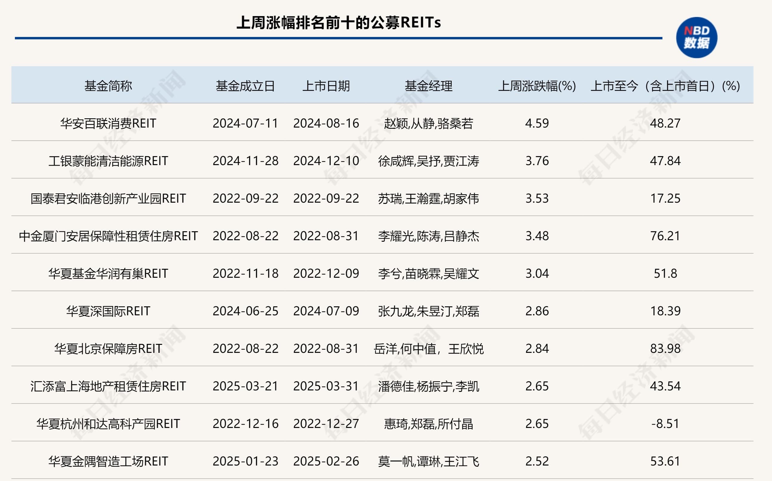 公募REITs二级市场震荡上行,监管支持REITs纳入沪深港通
