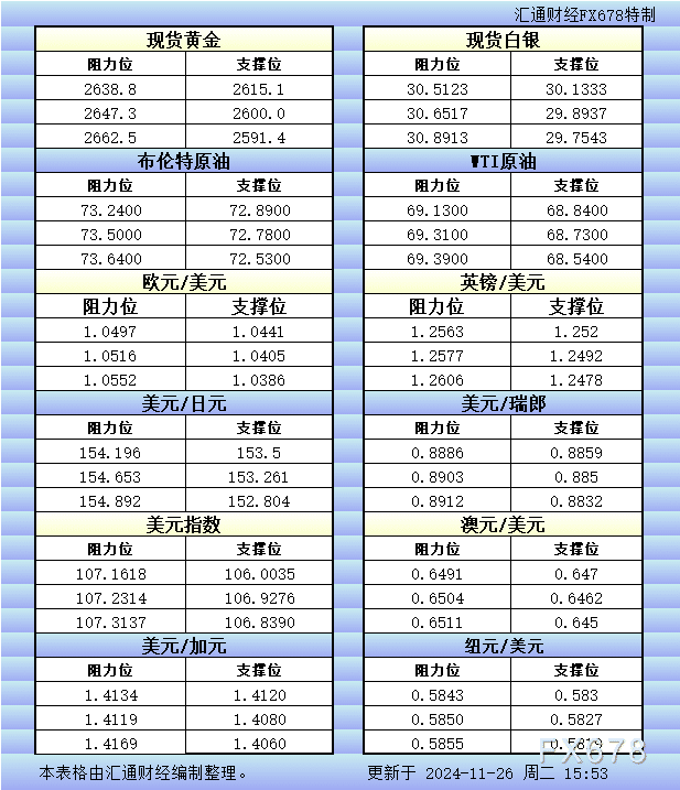 11月26日欧市更新的支撑阻力：金银原油+美元指数等八大货币对