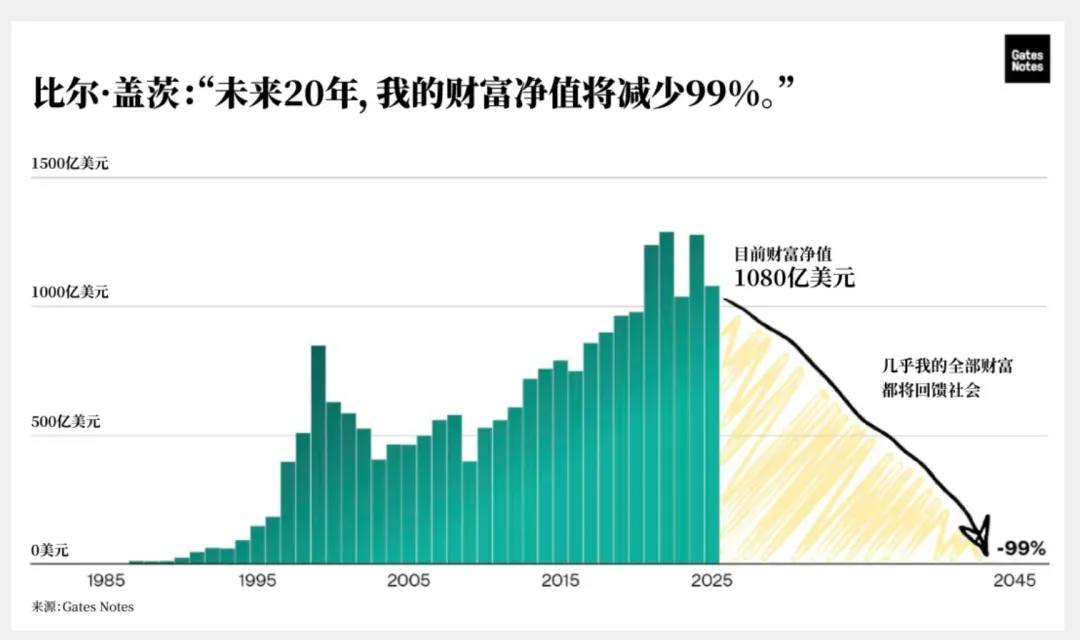 热搜第一！比尔·盖茨突然宣布：未来20年，捐完几乎全部财富，预计超1.45万亿元！此前曾表示：把不到1% 的财富留给子女