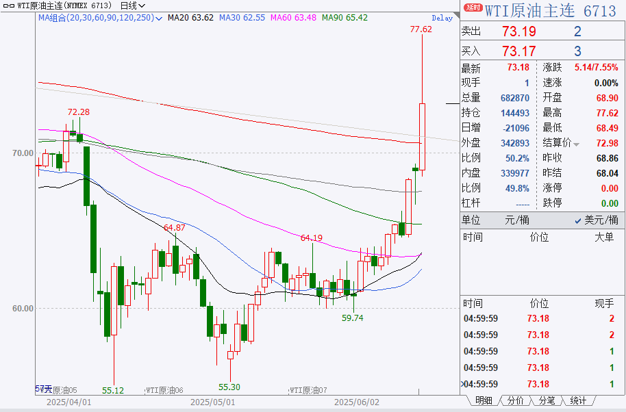中东局势刺激甲醇、碳酸锶、溴素概念股涨停！原油、黄金能冲多高？下周A股将企稳？高手这样看