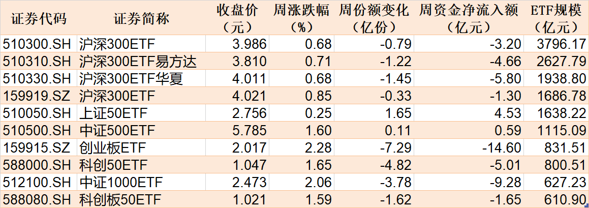蜂拥进场！主力坐不住了，这个板块本周被基金扫货逾40亿！