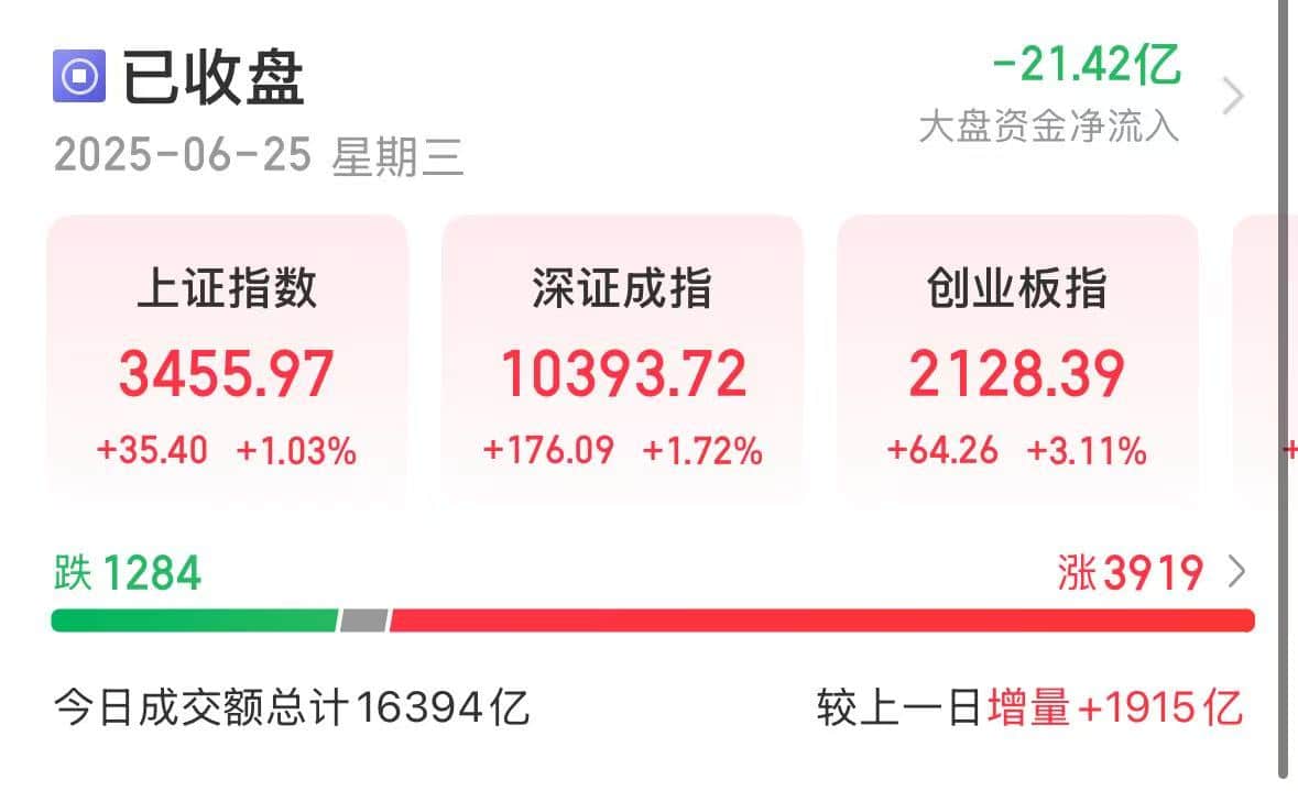 全市超3900只个股上涨，沪指创年内新高！金融、军工板块爆发！一张牌照，国泰君安国际涨近200%