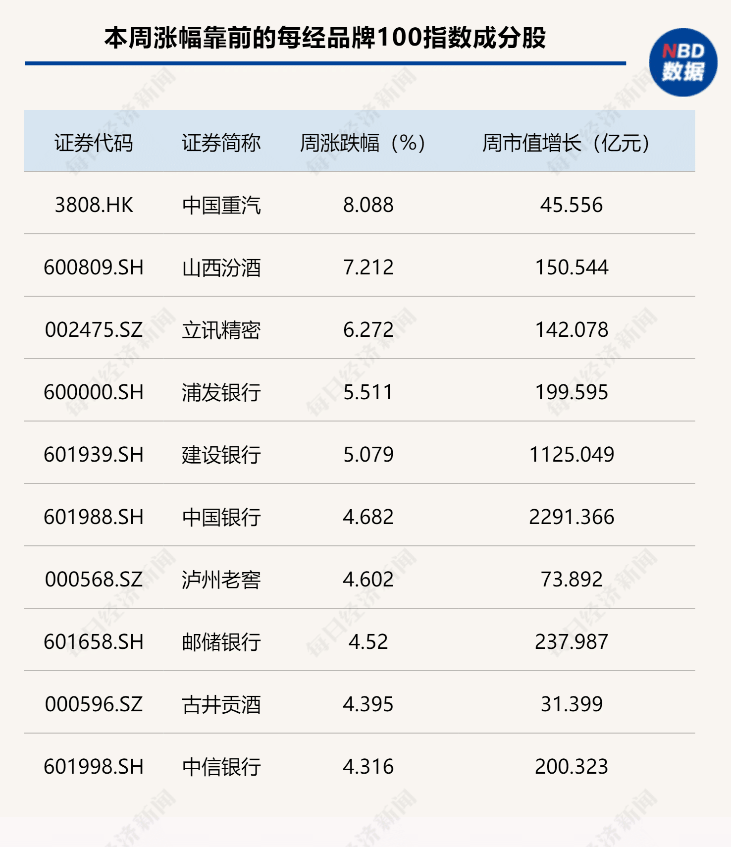 缩量调整，每经品牌100指数周跌0.49%