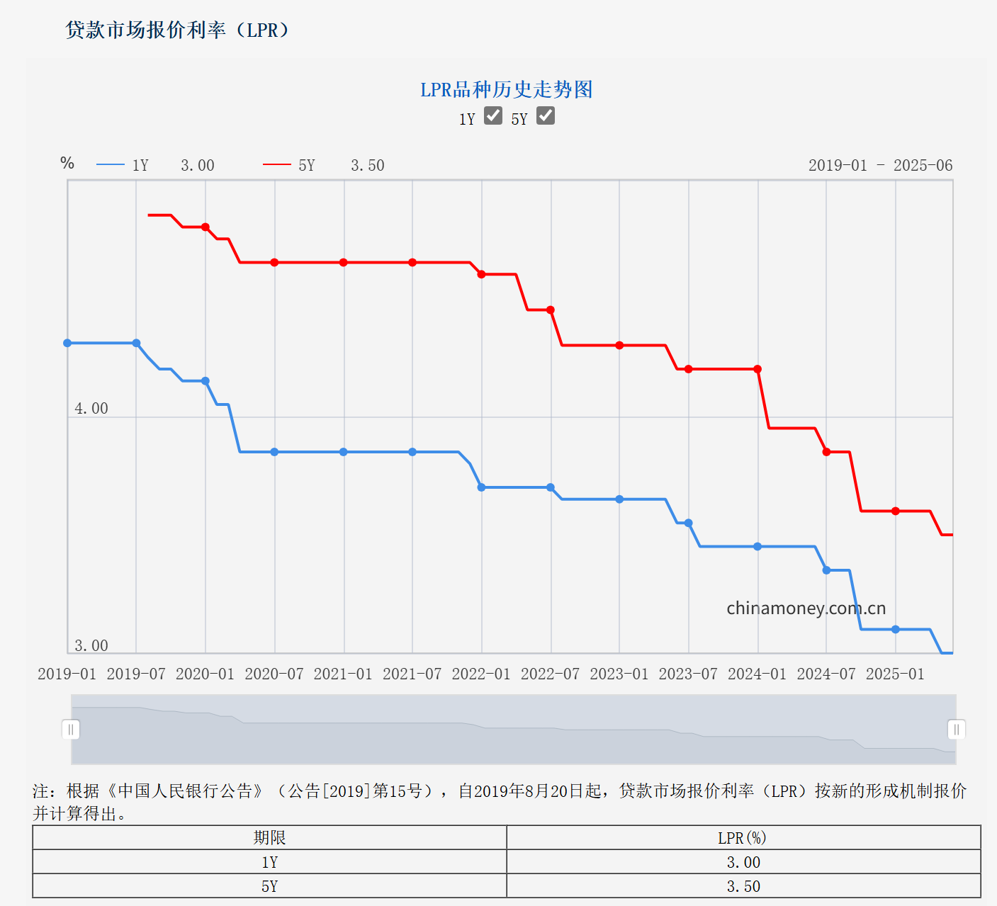 6月LPR报价「按兵不动」 专家：银行息差压力仍存，后续降息空间待观察