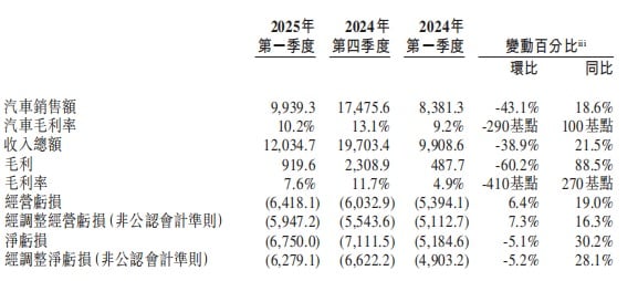 蔚来2025年一季度营收超120亿元 李斌：预计四季度月销达到5万辆