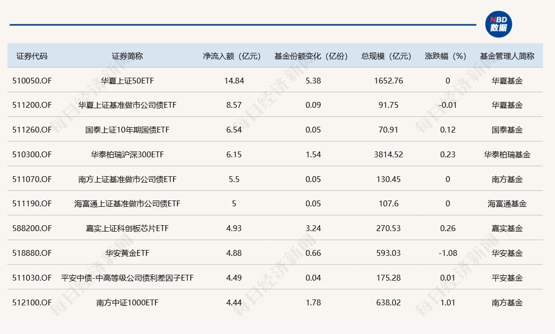 ETF规模速报 | 上证50ETF净流入近15亿元；创业板ETF净流出超3.5亿元