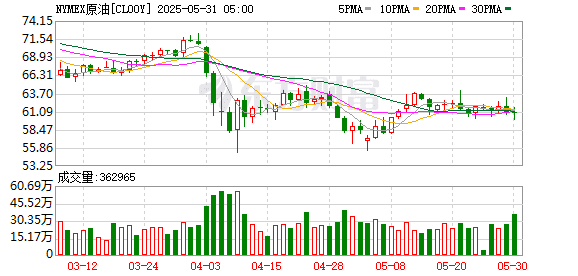 欧佩克+连续第三次大幅增产 油价恐承压下跌