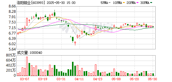 铜钴巨头洛阳钼业迎来新董事长 引入豪华管理团队能否重燃并购野心？