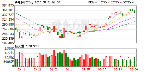特斯拉法国销量暴跌！一则传闻刷屏！马斯克澄清：我没吸毒！