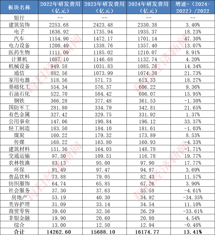 A股千亿级研发投入行业系列一：建筑行业年均投入超2000亿元，7家「中字头」公司研发投入大，机构看好核电基建前景