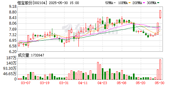 恒宝股份：控股股东、实际控制人在股票交易异常波动期间存在买卖公司股票的情形