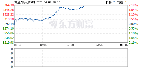 现货黄金持续走高 涨幅达到2%、冲破3350美元关口
