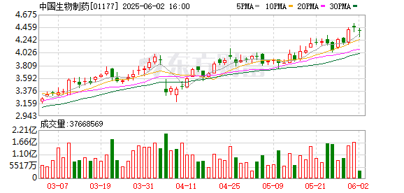 国产创新药再迎突破 中国生物制药「得福组合」头对头击败「药王」K药