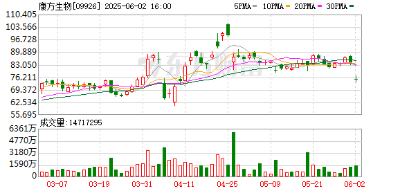 创新药大牛股康方生物重挫！蜜雪集团历史新高