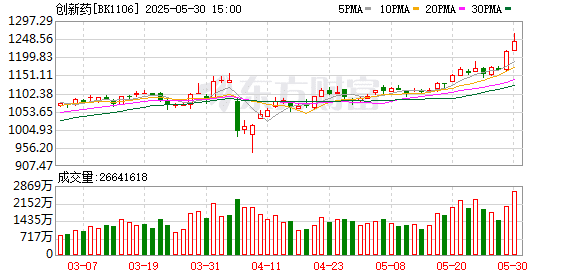 业绩第一！创新药赛道爆发 公募甘当「天使投资人」
