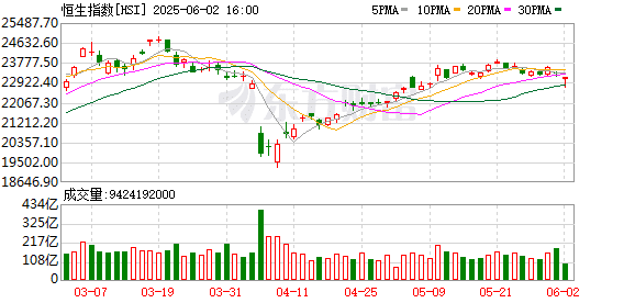 三大利空突袭！全球市场全线杀跌 恒生科技指数一度跌3%