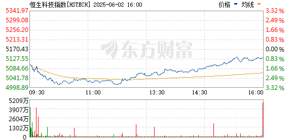 恒生科技指数跌幅扩大至3%
