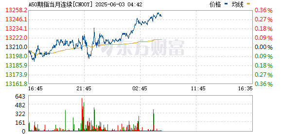 富时中国A50指数期货跌幅扩大至2%