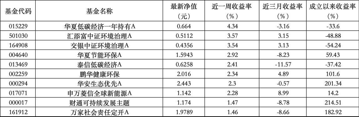 ESG公募基金周榜85期 | 收益率再收紧，ESG主题基金仅有7只收涨