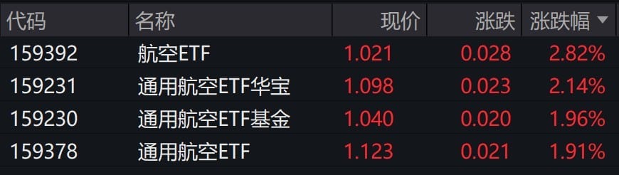 通用航空概念股早盘走强，相关ETF涨约2%
